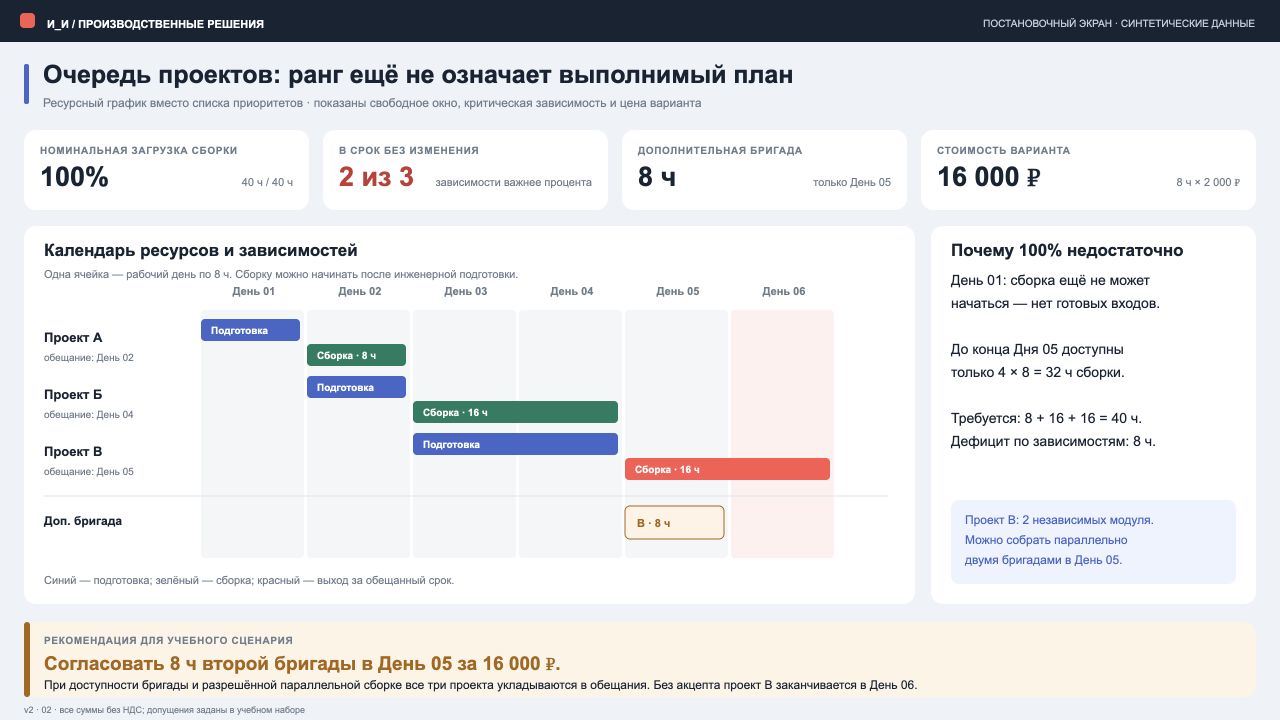 Учебный календарь: зависимости создают дефицит восьми часов, который не виден в общей загрузке.