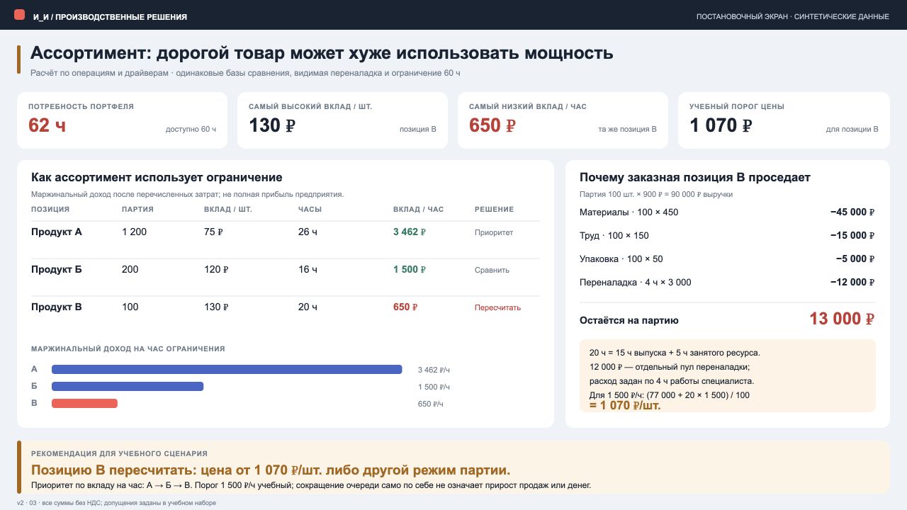 Учебная экономика партии: вклад на единицу, на час ограничения и проверяемый пересчёт цены.