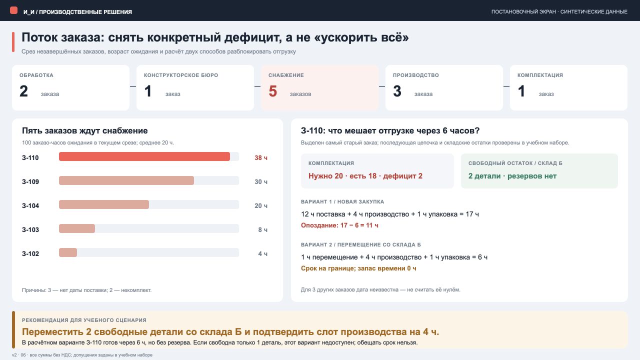 Учебный заказ: возраст ожидания, дефицит двух деталей и расчёт способов завершения.