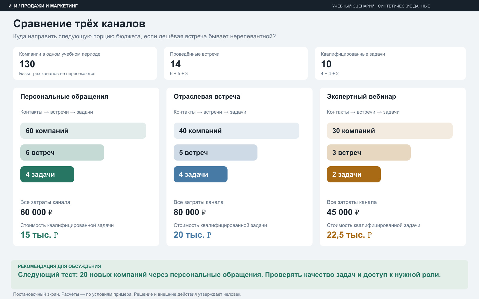 Сравнение трёх каналов — учебный пример
