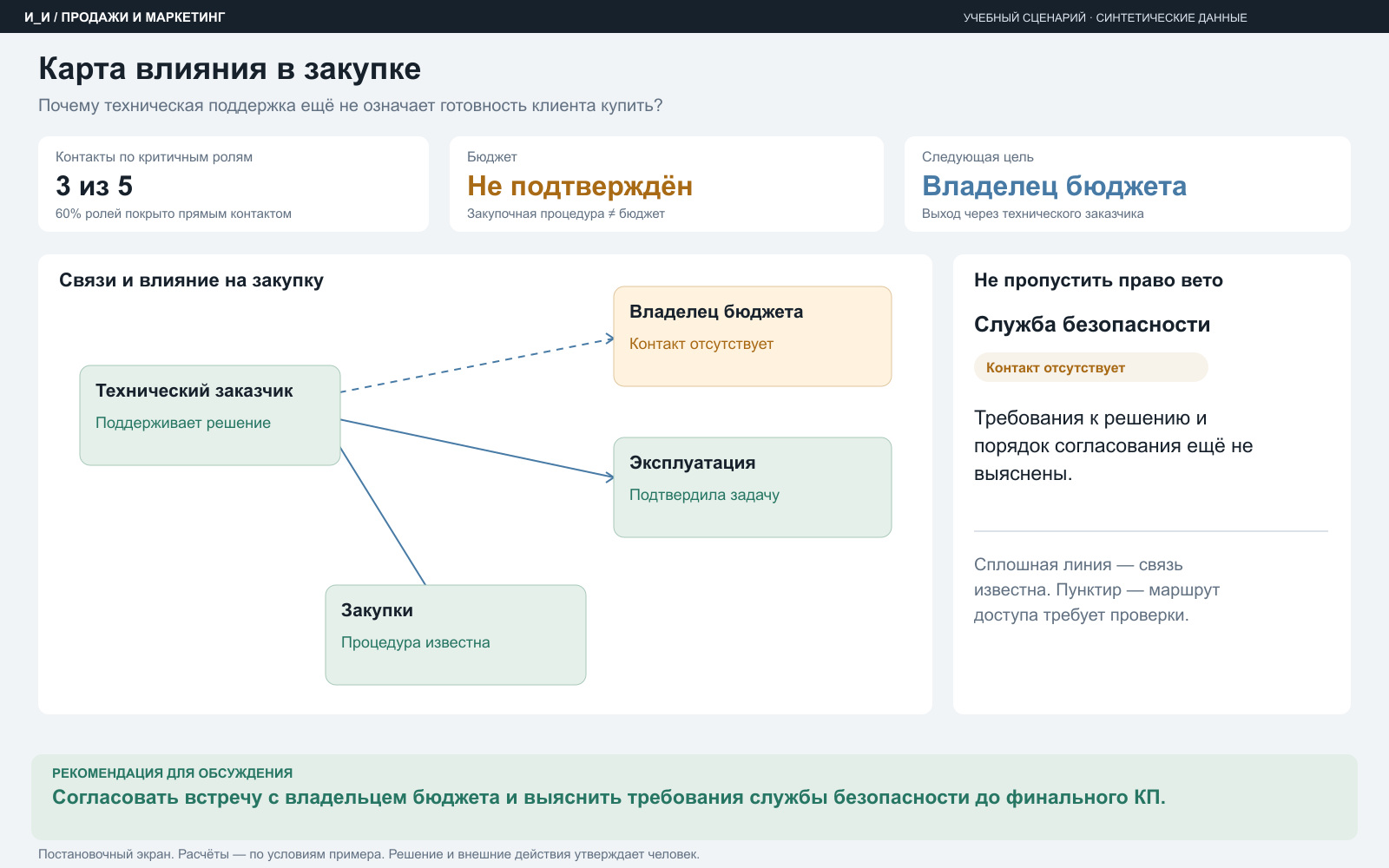 Карта влияния в закупке — учебный пример