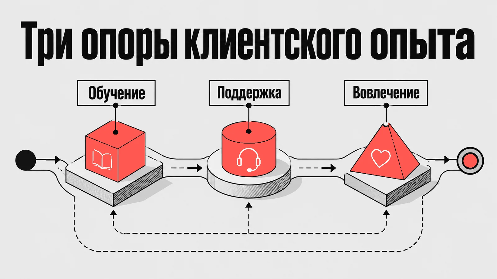 Схема: Три опоры клиентского опыта