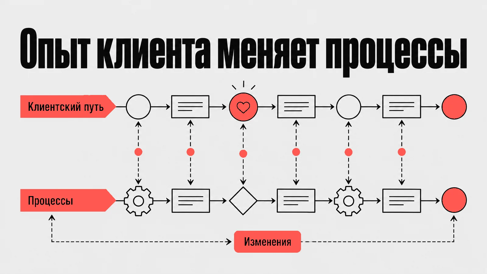 Схема: Опыт клиента меняет процессы