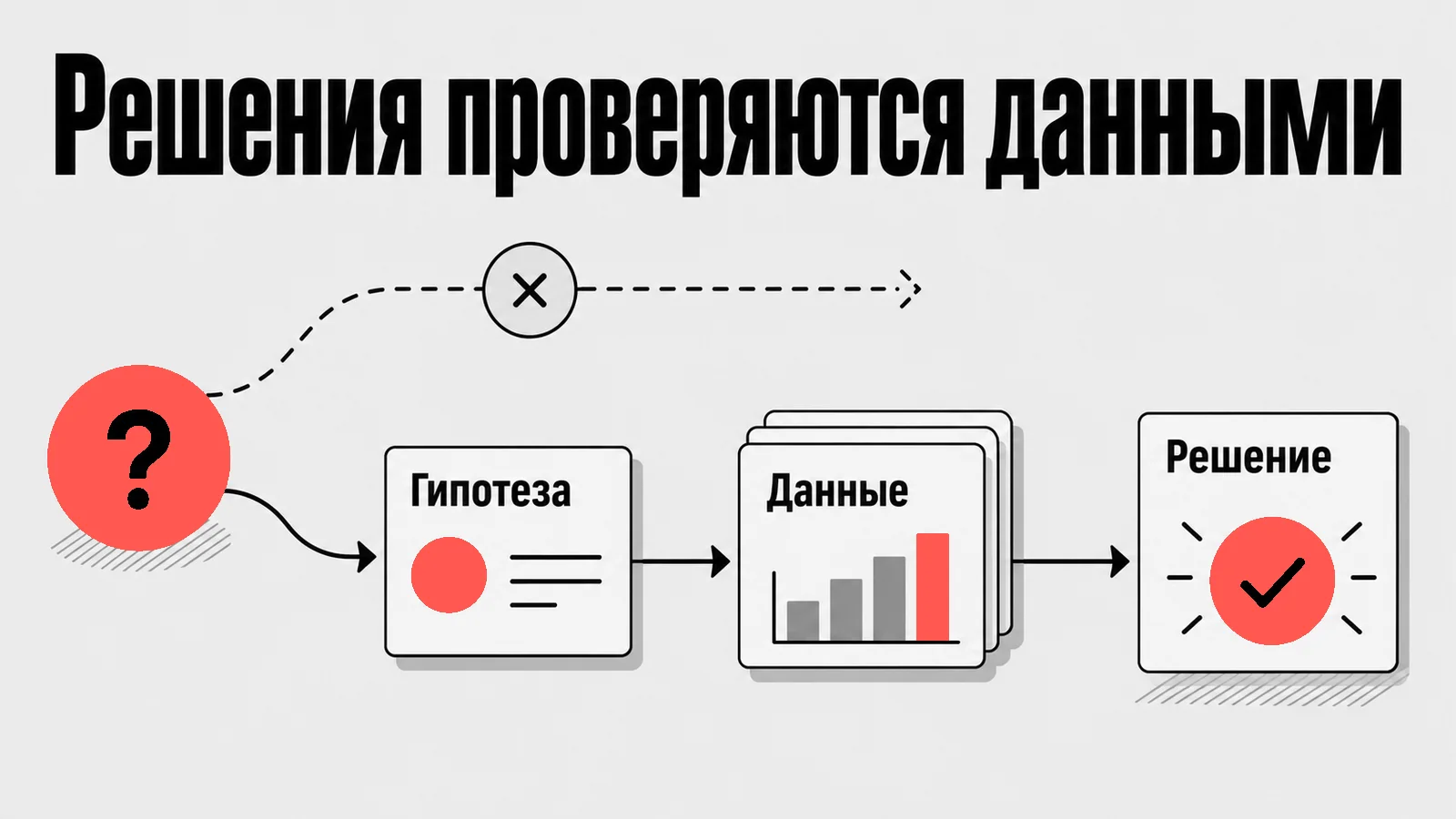 Схема: Решения проверяются данными