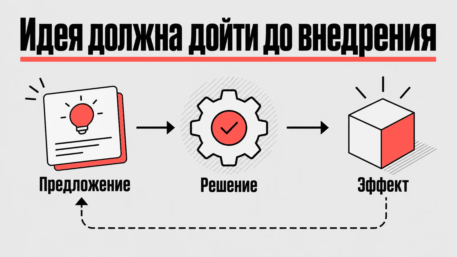 Схема: Идея должна дойти до внедрения