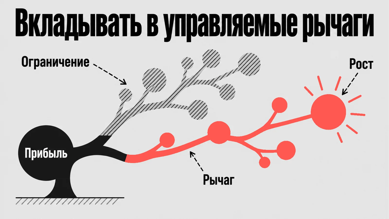 Схема: Вкладывать в управляемые рычаги
