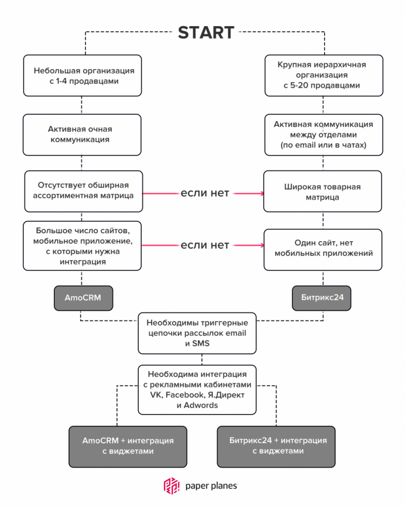 Иллюстрация из исходной публикации: Как выбрать CRM-систему и не потерпеть фиаско при внедрении