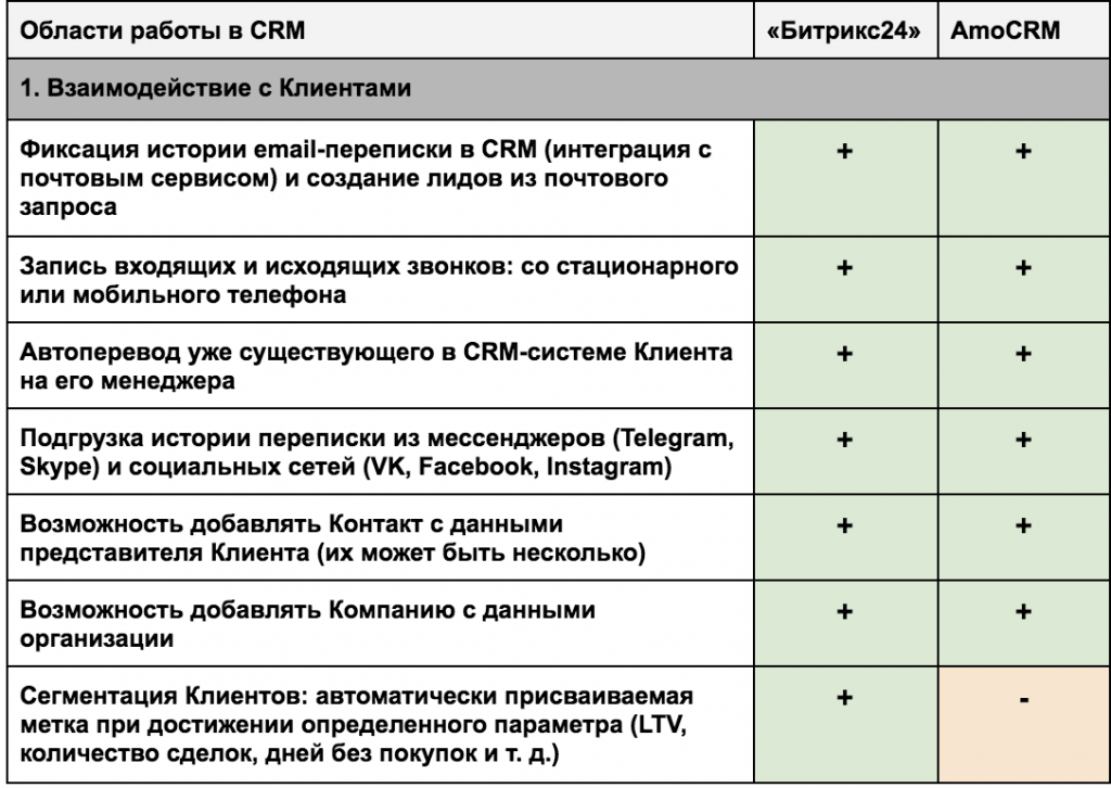 Иллюстрация из исходной публикации: Как выбрать CRM-систему и не потерпеть фиаско при внедрении