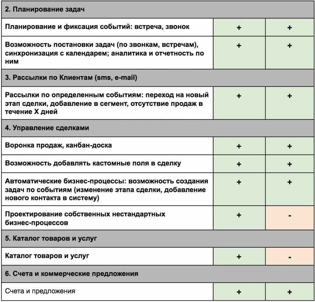 Иллюстрация из исходной публикации: Как выбрать CRM-систему и не потерпеть фиаско при внедрении