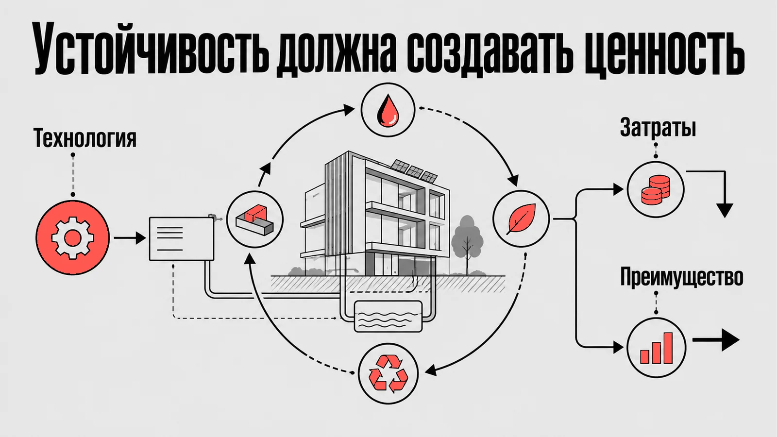 Схема: Устойчивость должна создавать ценность