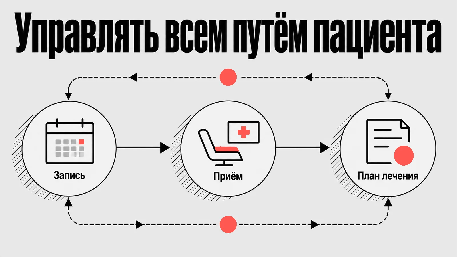 Схема: Управлять всем путём пациента