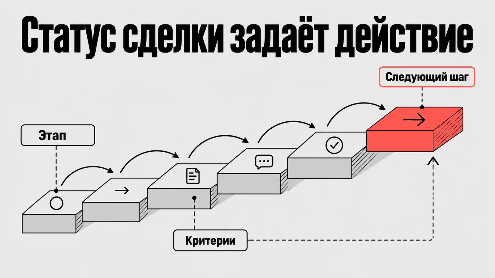 Схема: Статус сделки задаёт действие