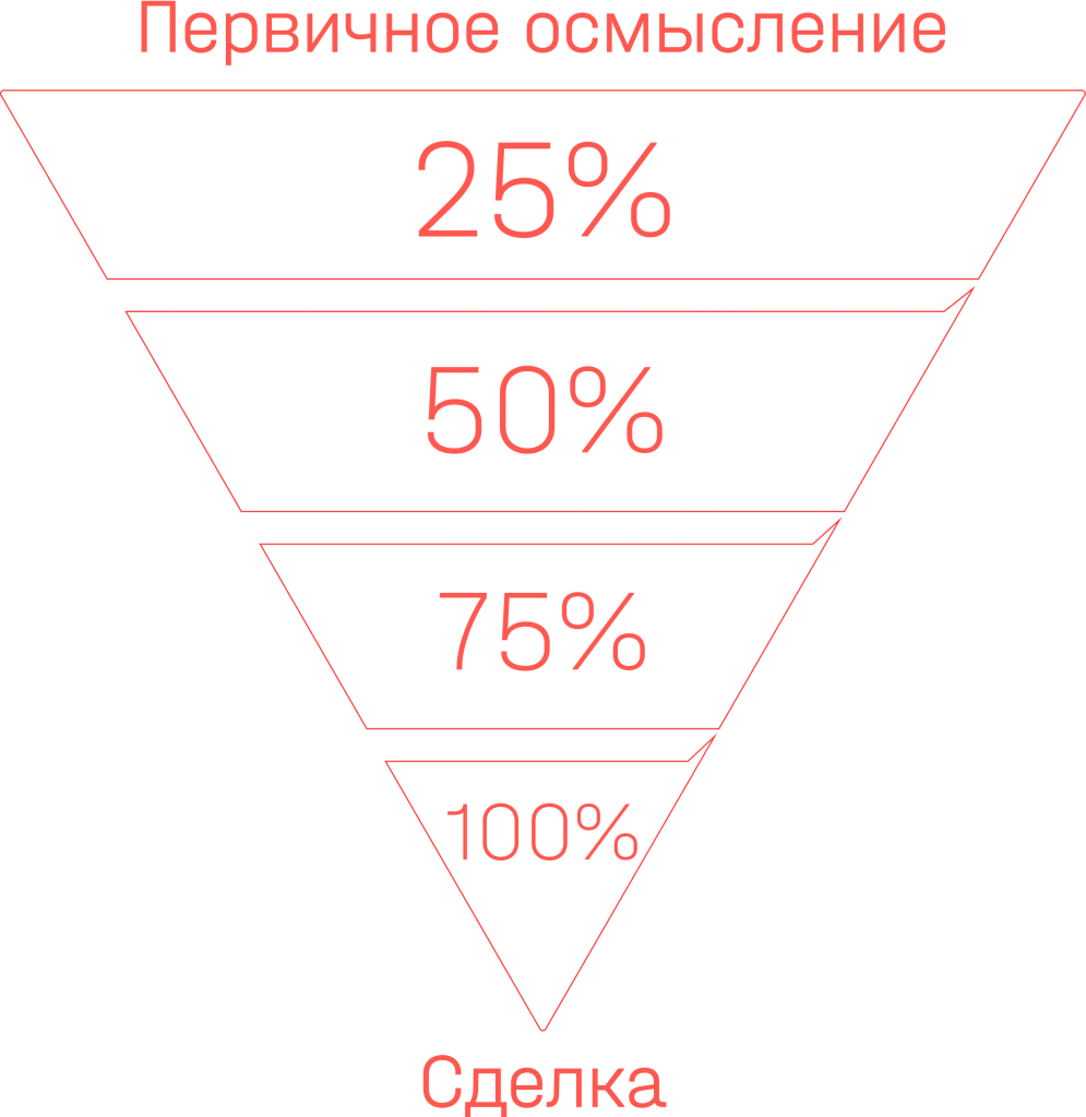 Иллюстрация из исходной публикации: Скоринг клиентов в маркетинге: использование скоринга лидов для автоматизации продаж