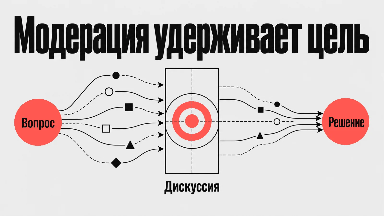 Схема: Модерация удерживает цель