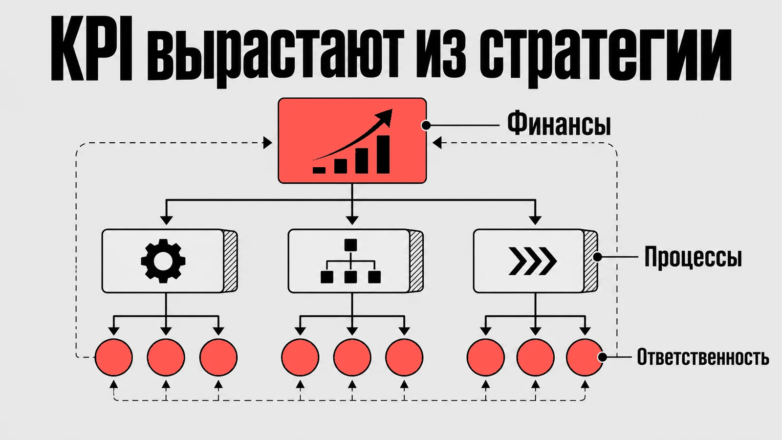 Схема: KPI вырастают из стратегии