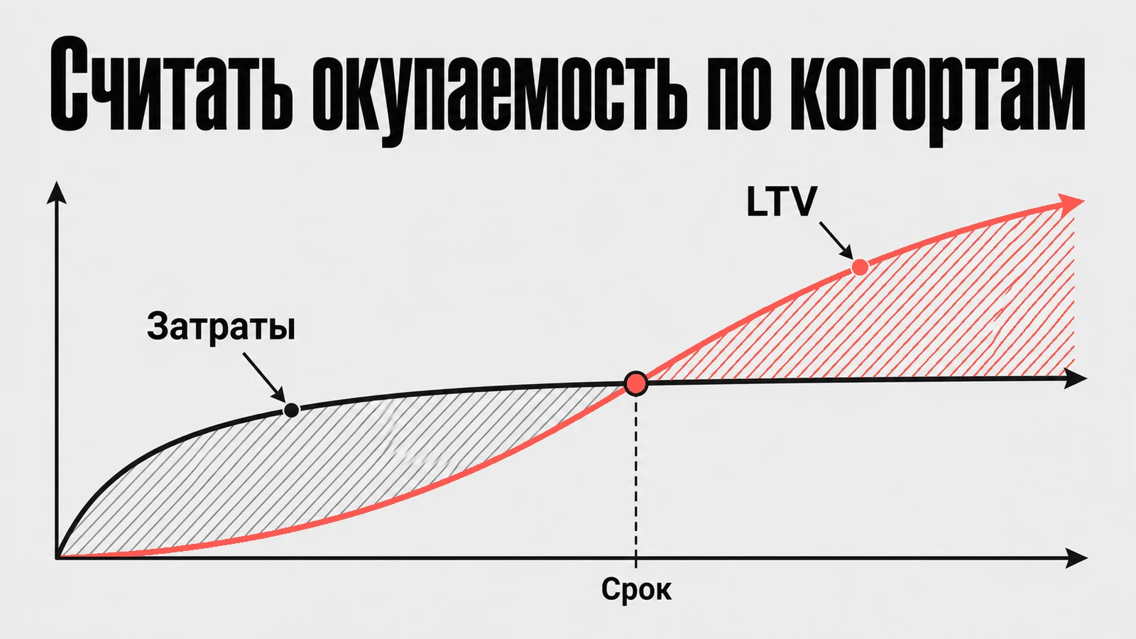 Схема: Считать окупаемость по когортам
