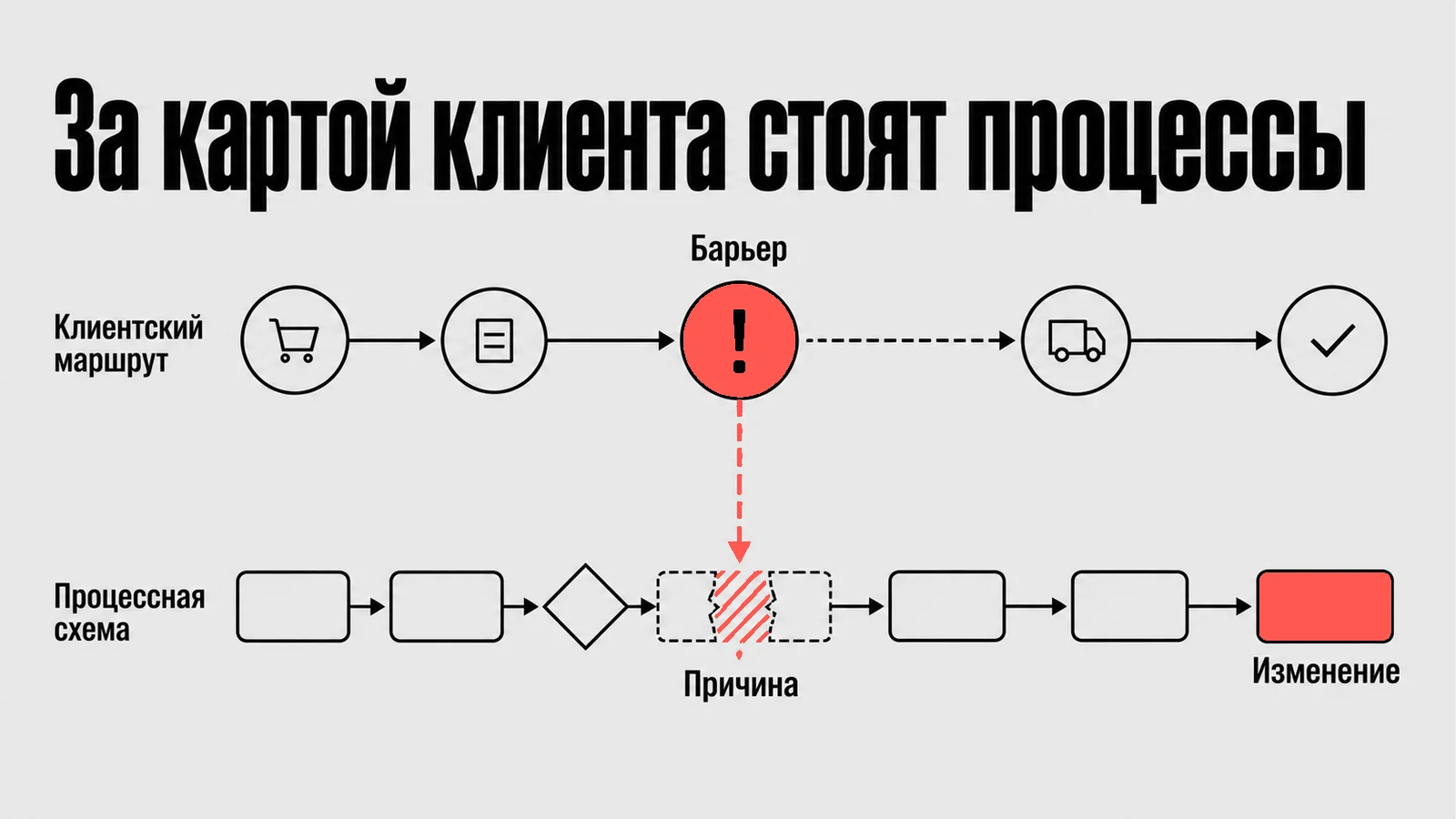 Схема: За картой клиента стоят процессы