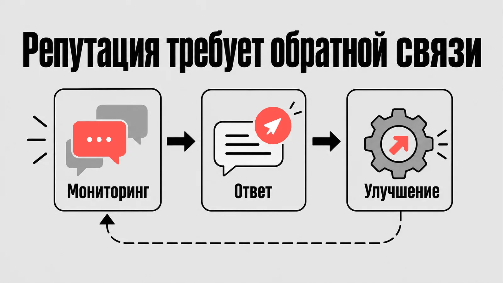 Схема: Репутация требует обратной связи