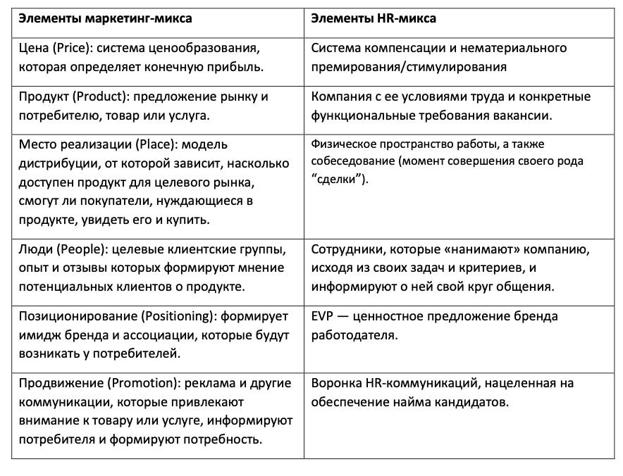 Иллюстрация из исходной публикации: Отрывок из книги маркетинг в HR