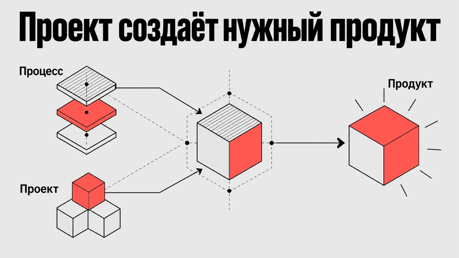 Схема: Проект создаёт нужный продукт
