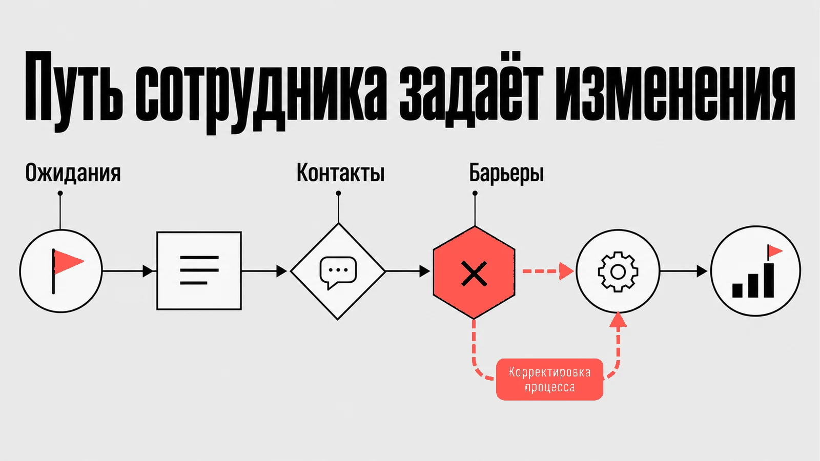 Схема: Путь сотрудника задаёт изменения