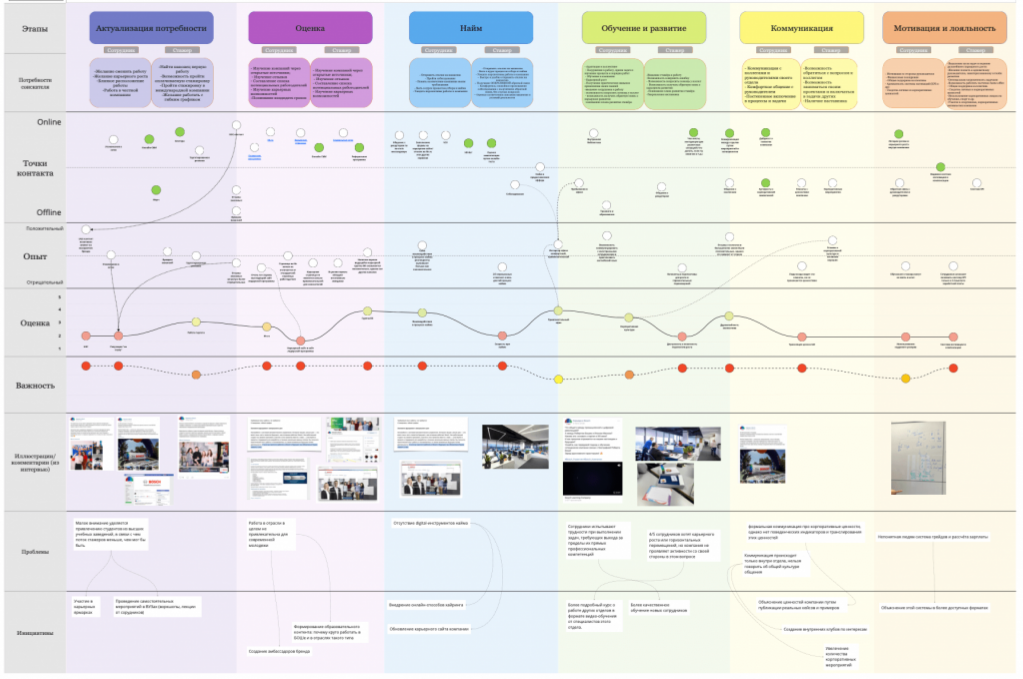 Иллюстрация из исходной публикации: Employee Journey Map: что такое EJM, как составить карту пути сотрудника
