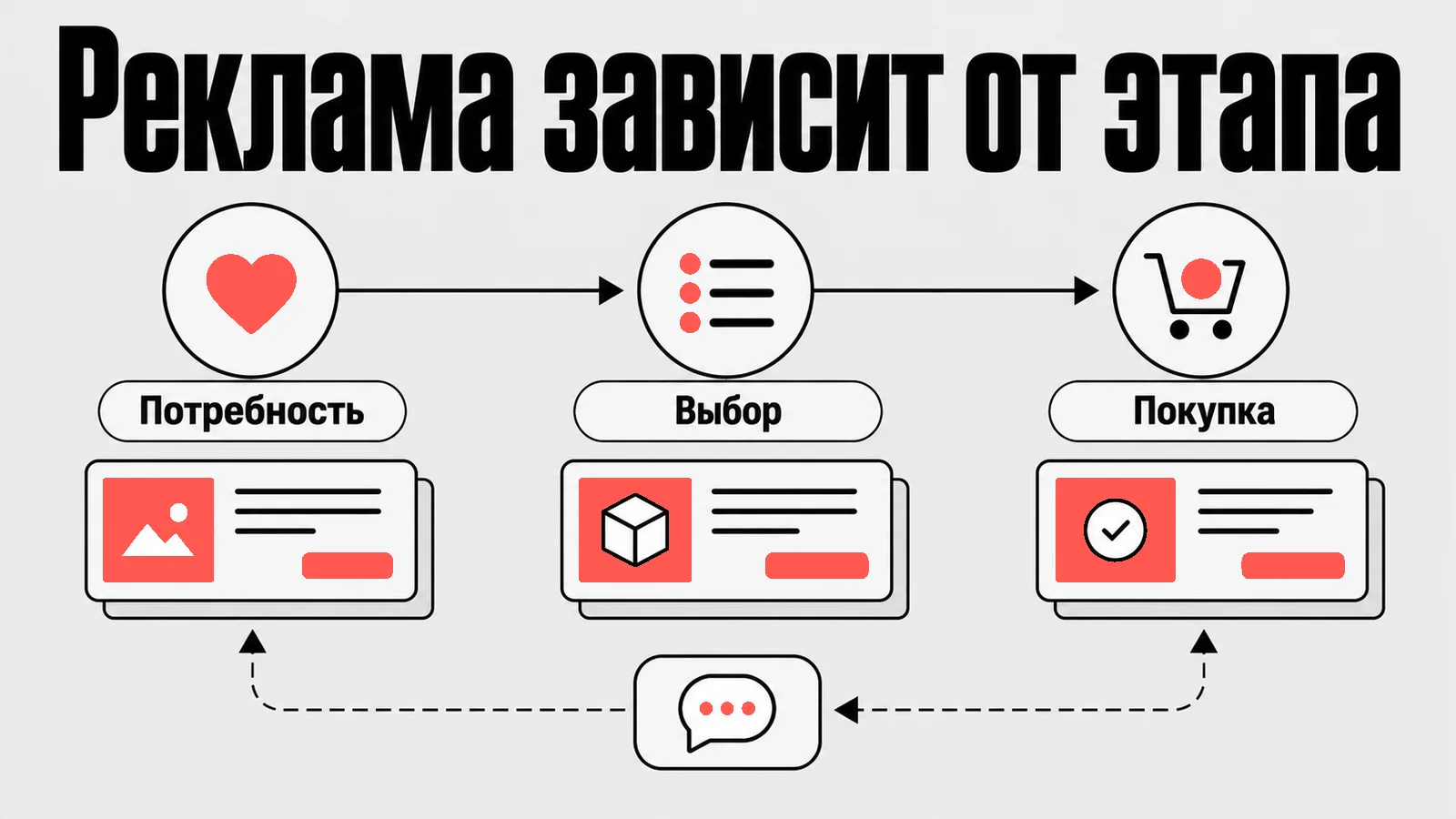 Схема: Реклама зависит от этапа