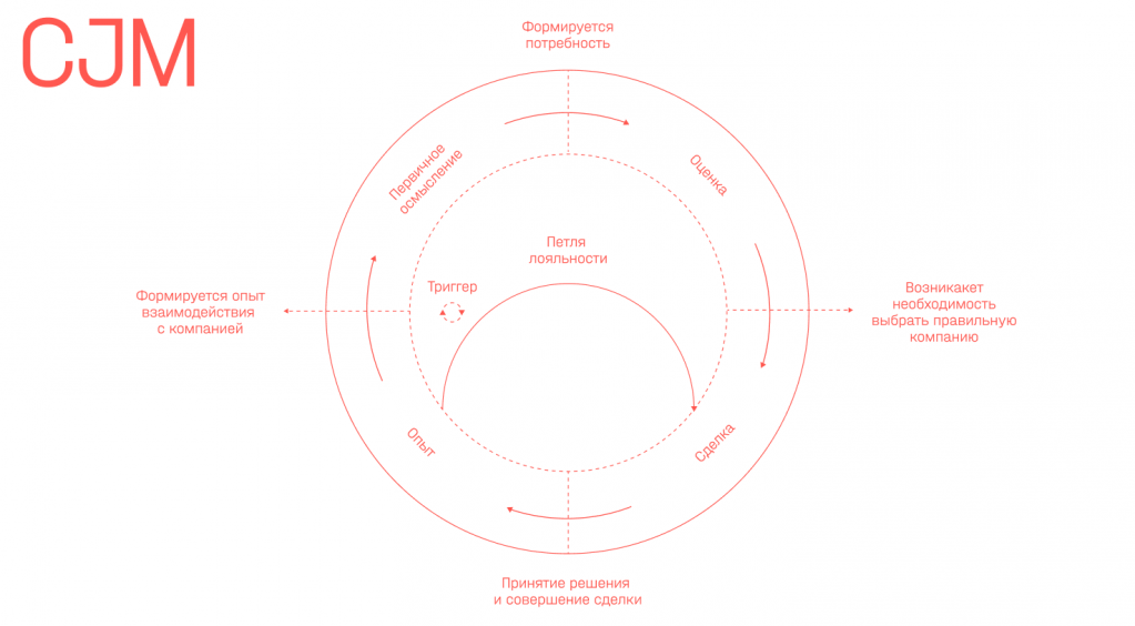 Иллюстрация из исходной публикации: Подход Paper Planes к таргетингу на основе Customer Journey Map