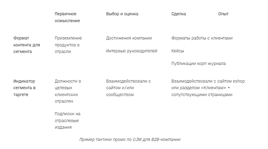 Иллюстрация из исходной публикации: Подход Paper Planes к таргетингу на основе Customer Journey Map