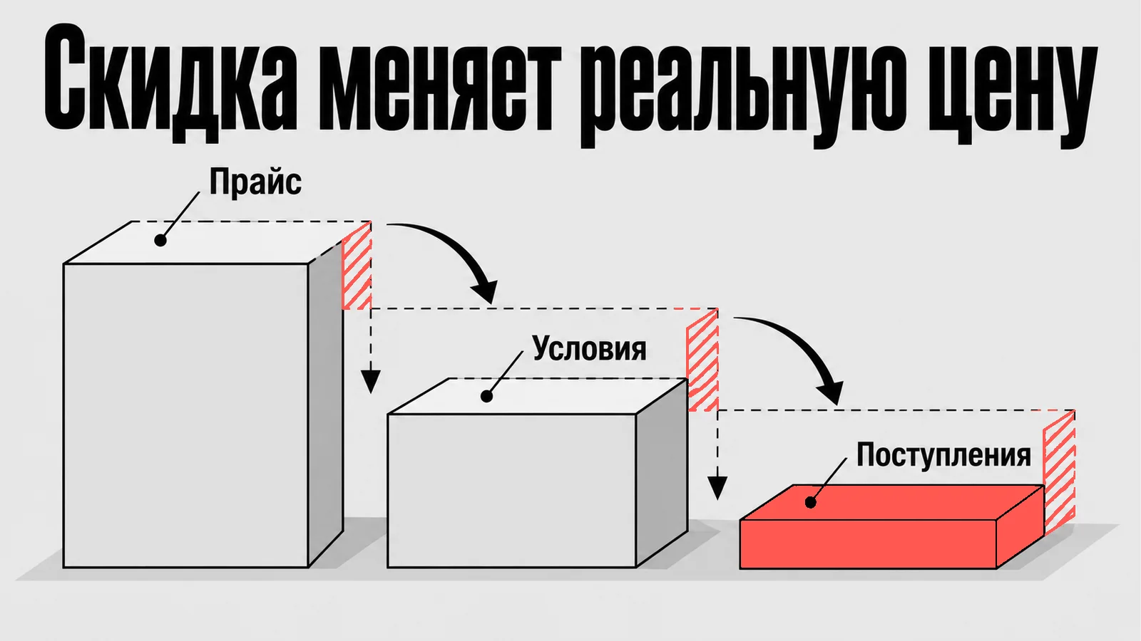 Схема: Скидка меняет реальную цену