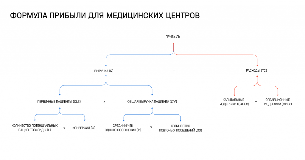 Иллюстрация из исходной публикации: Проблемы роста медицинских центров: как на них реагировать. Часть 2