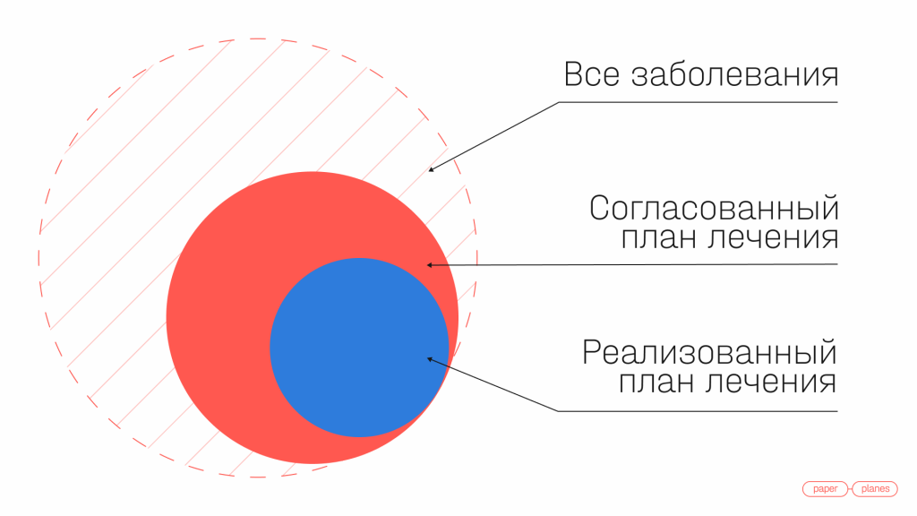 Иллюстрация из исходной публикации: Проблемы роста медицинских центров: как на них реагировать. Часть 2