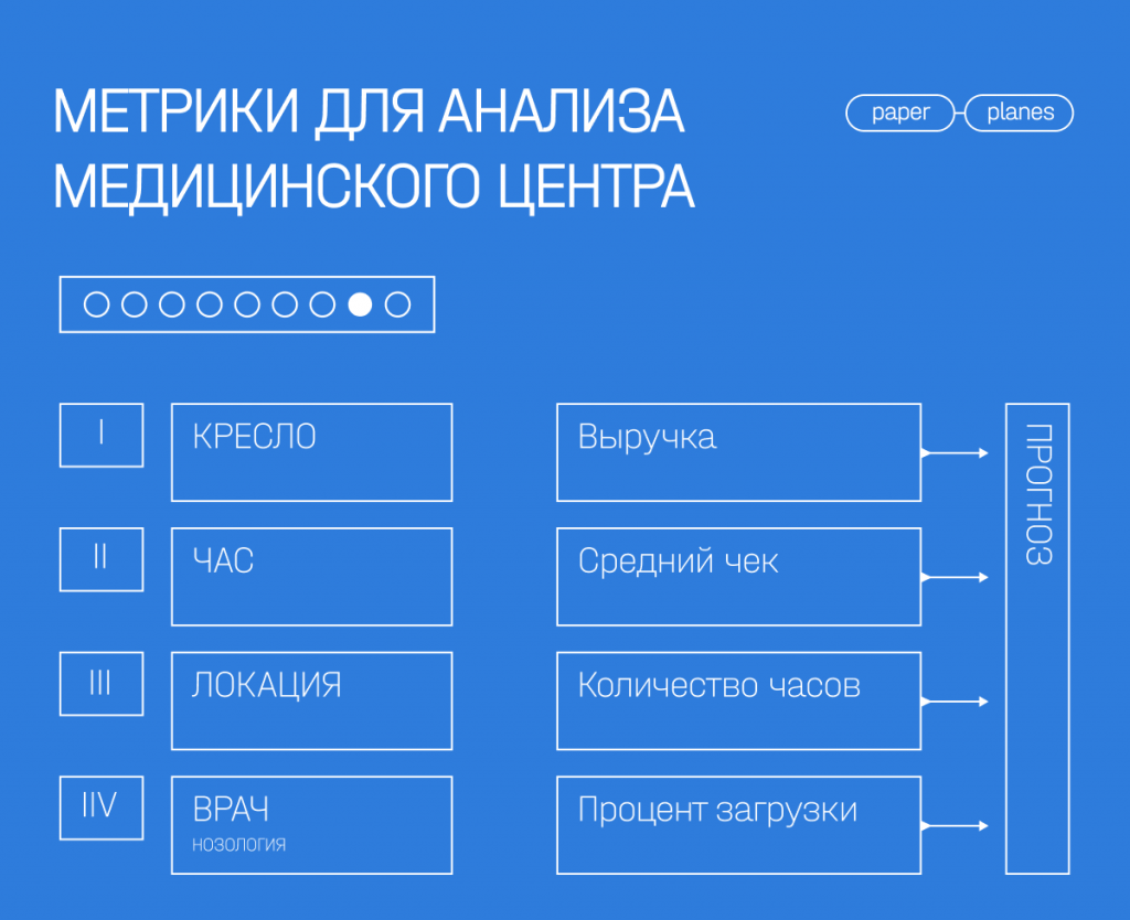 Иллюстрация из исходной публикации: Проблемы роста медицинских центров: как на них реагировать. Часть 2