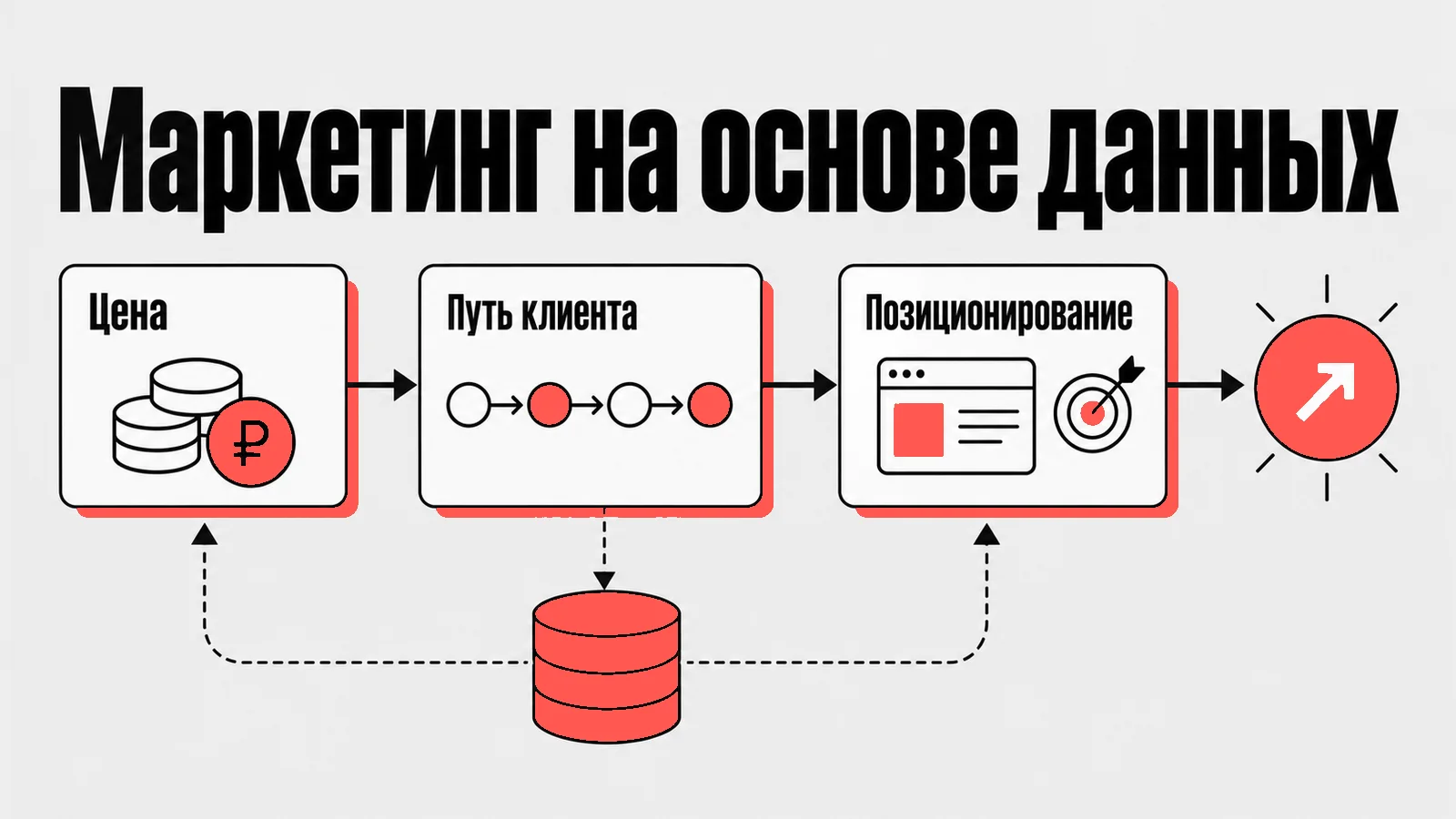 Схема: Маркетинг на основе данных