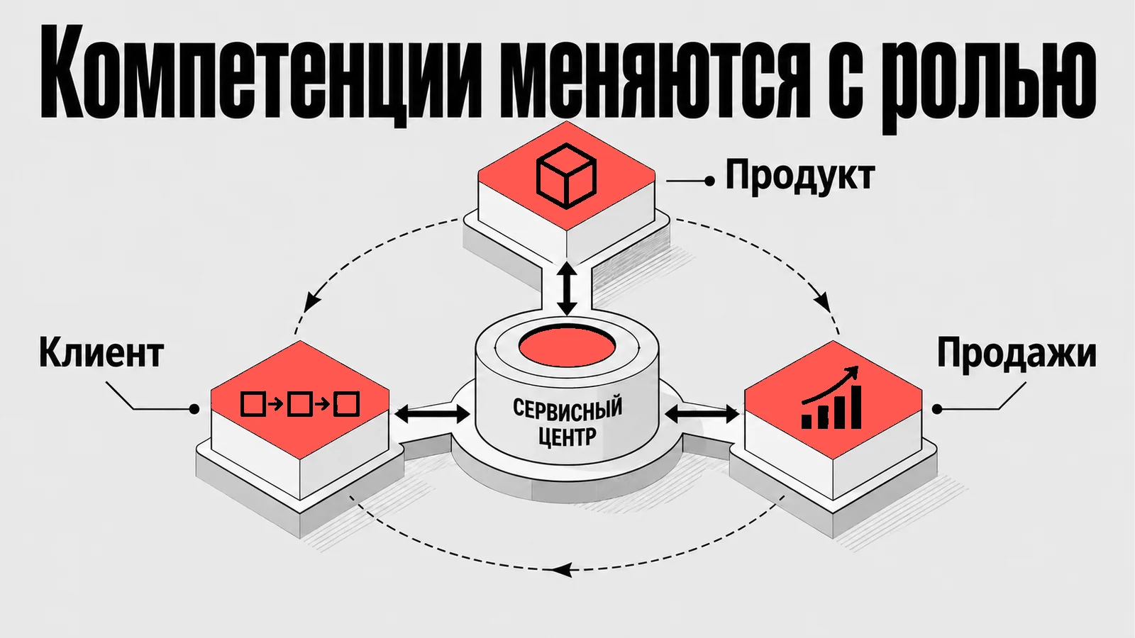Схема: Компетенции меняются с ролью