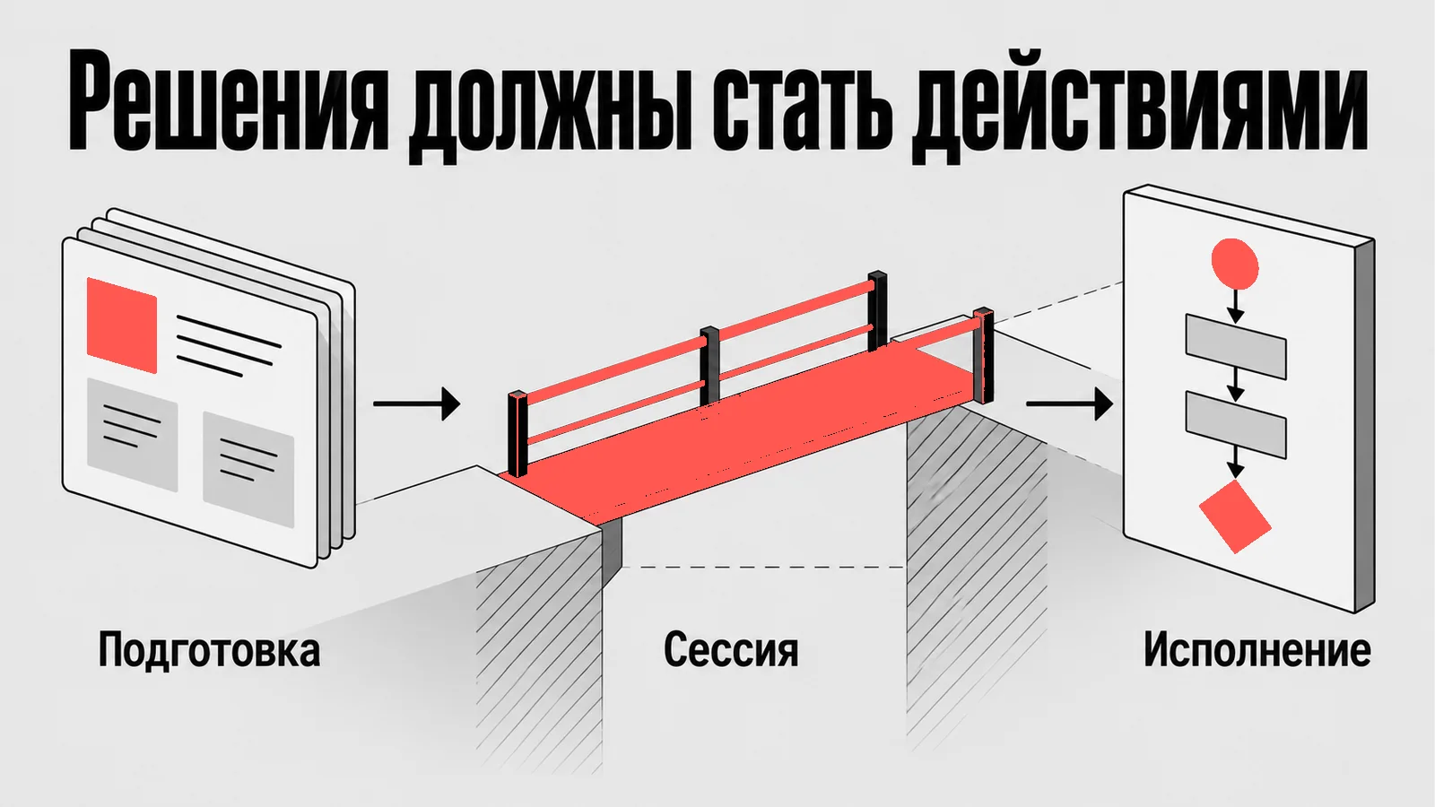 Схема: Решения должны стать действиями
