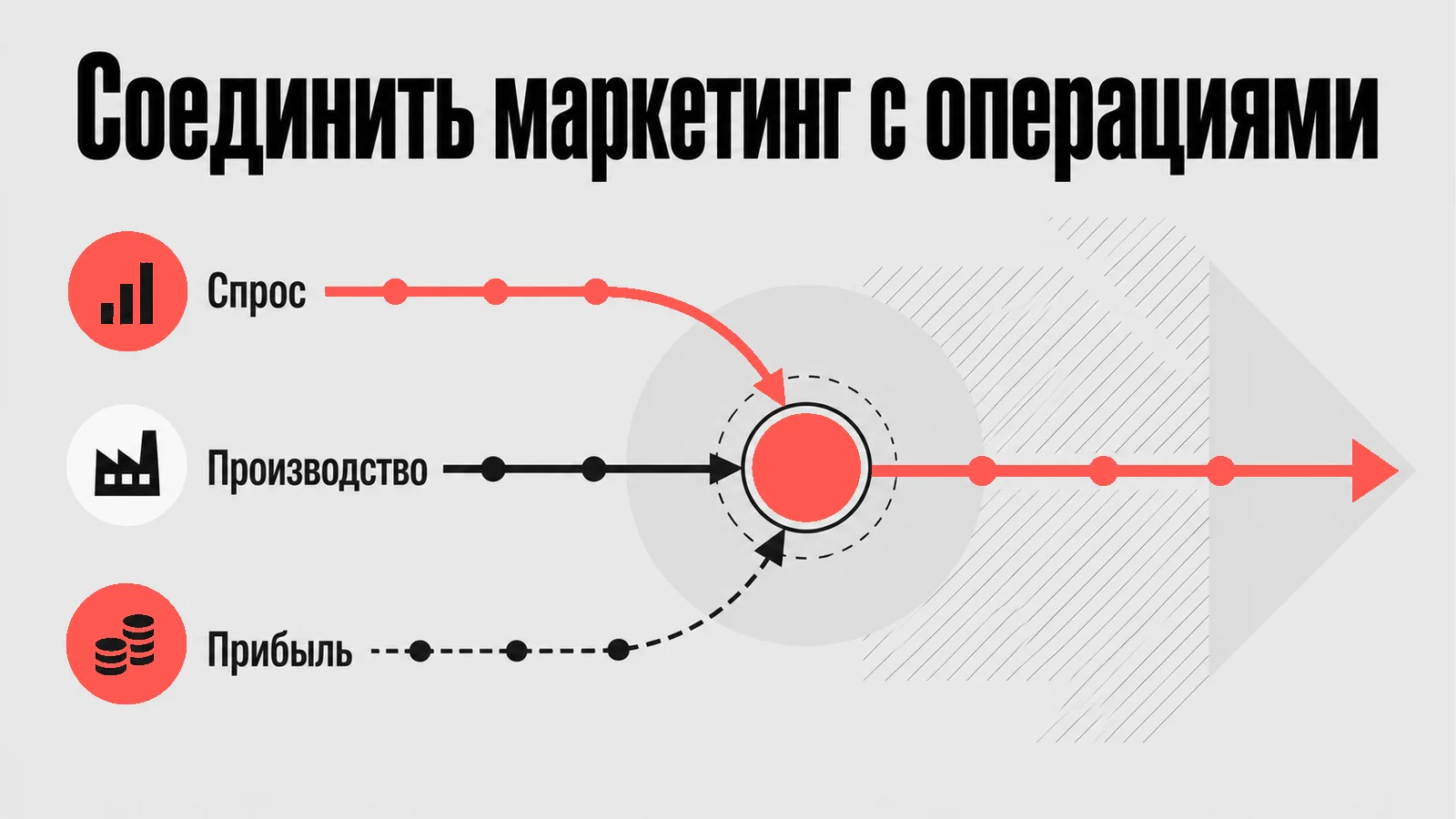 Схема: Соединить маркетинг с операциями