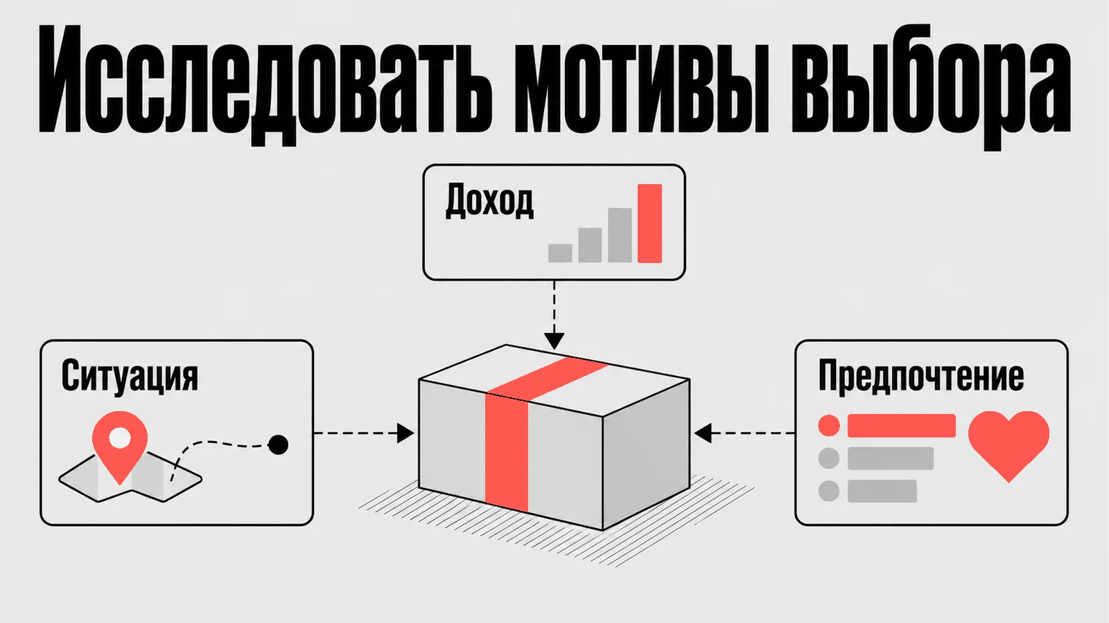 Схема: Исследовать мотивы выбора