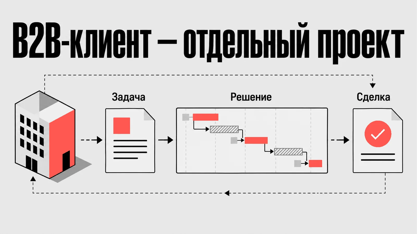 Схема: B2B-клиент — отдельный проект