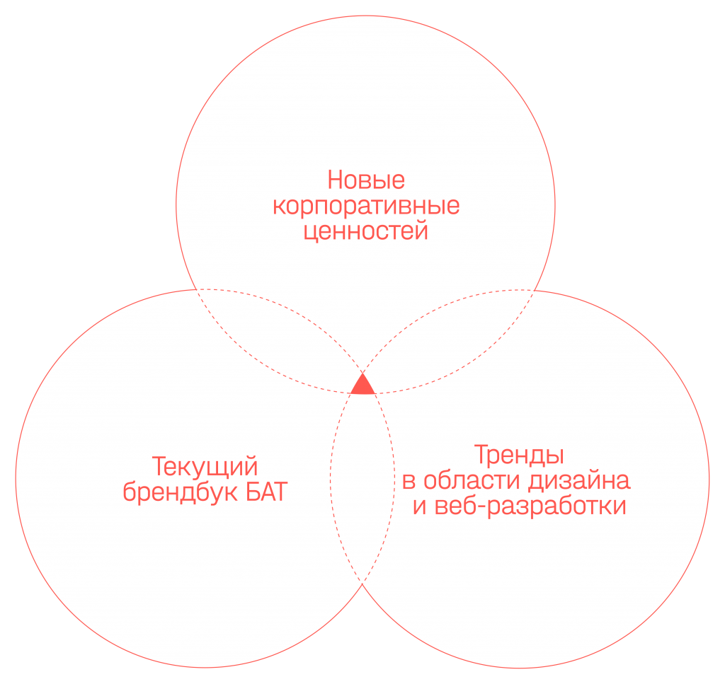 Иллюстрация из исходного кейса: Обновление корпоративного портала для «БАТ»