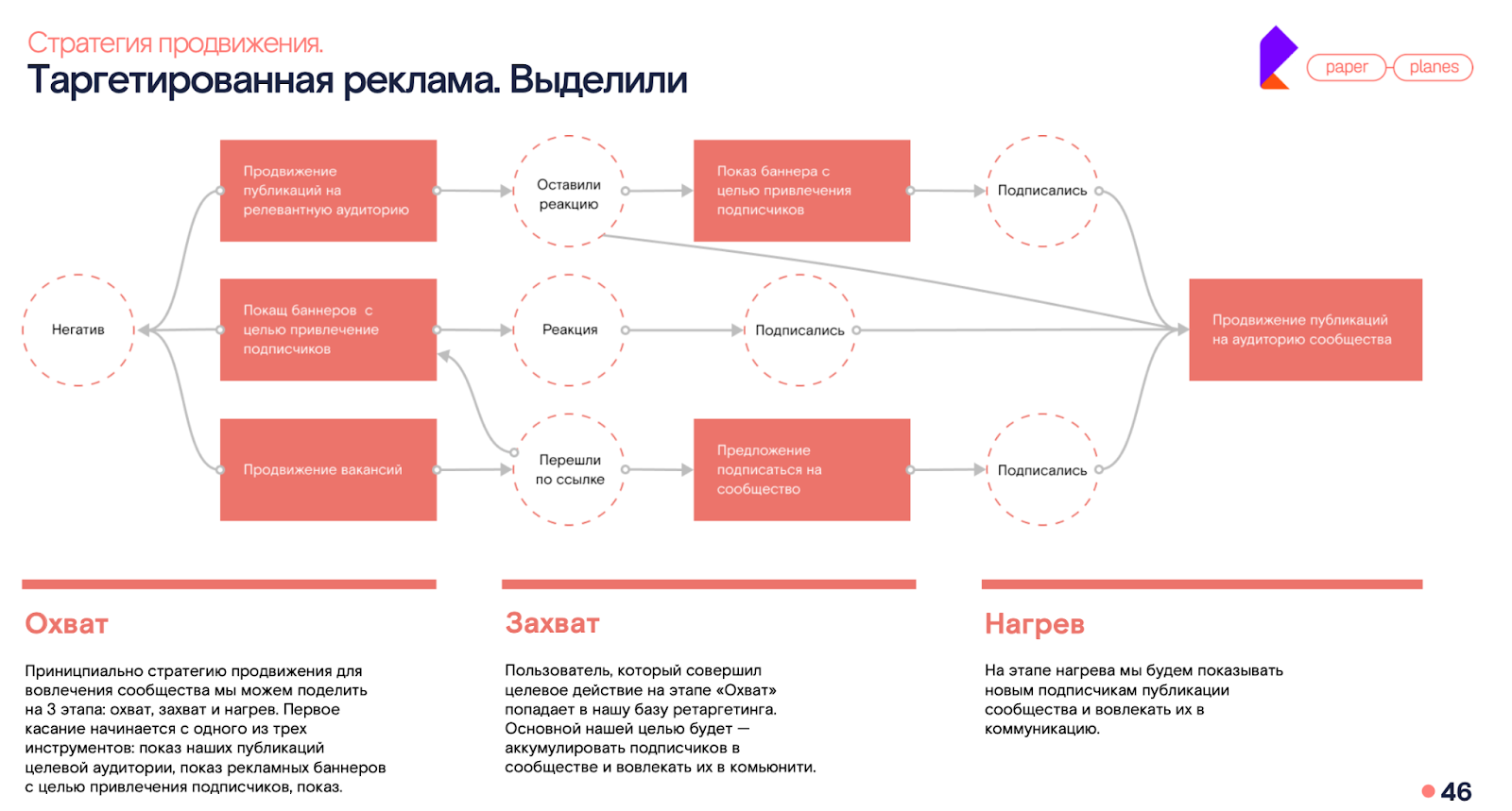 Иллюстрация из исходного кейса: Разработка позиционирования бренда работодателя ОЦО «Ростелеком»