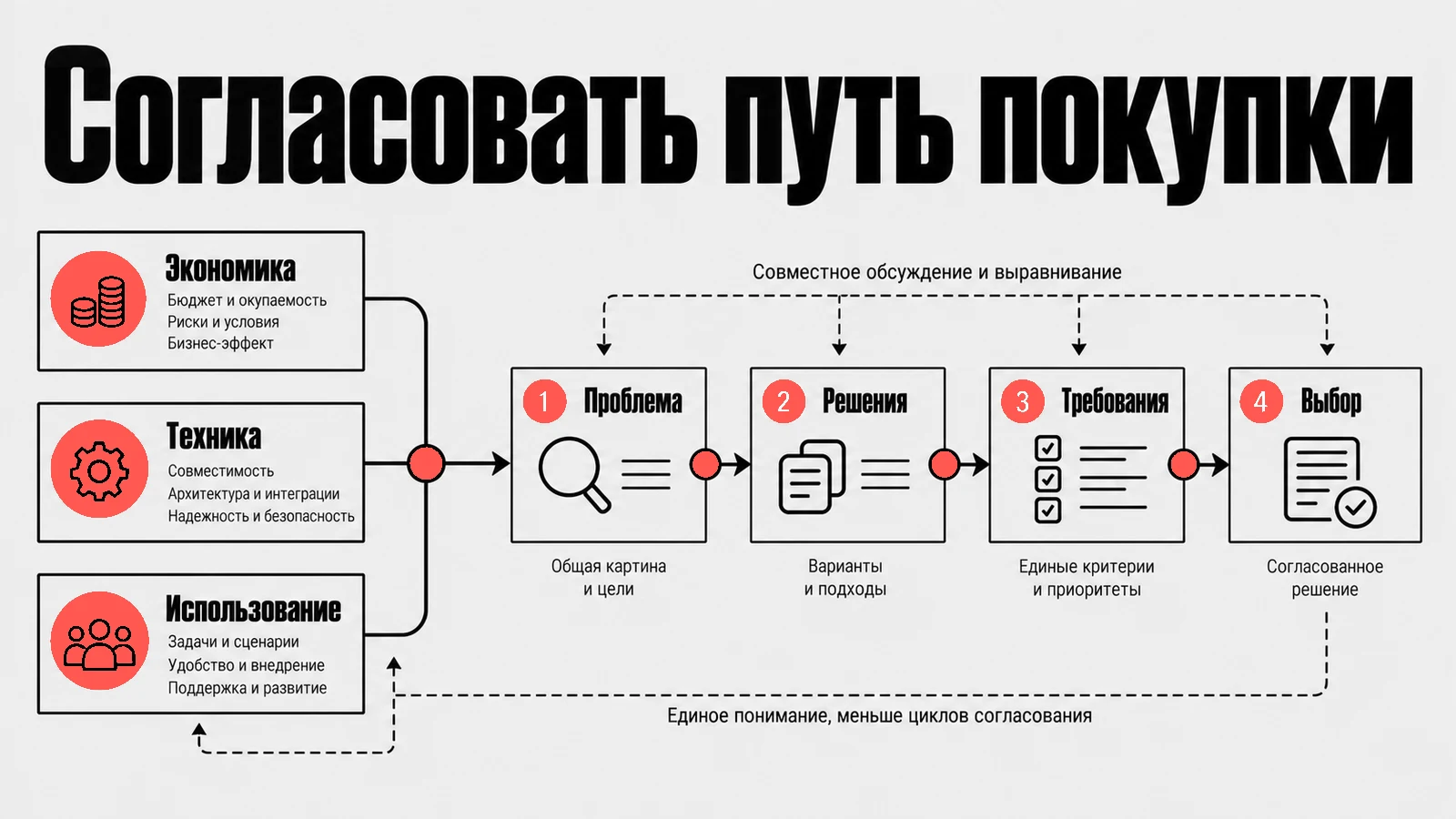 Согласовать путь покупки