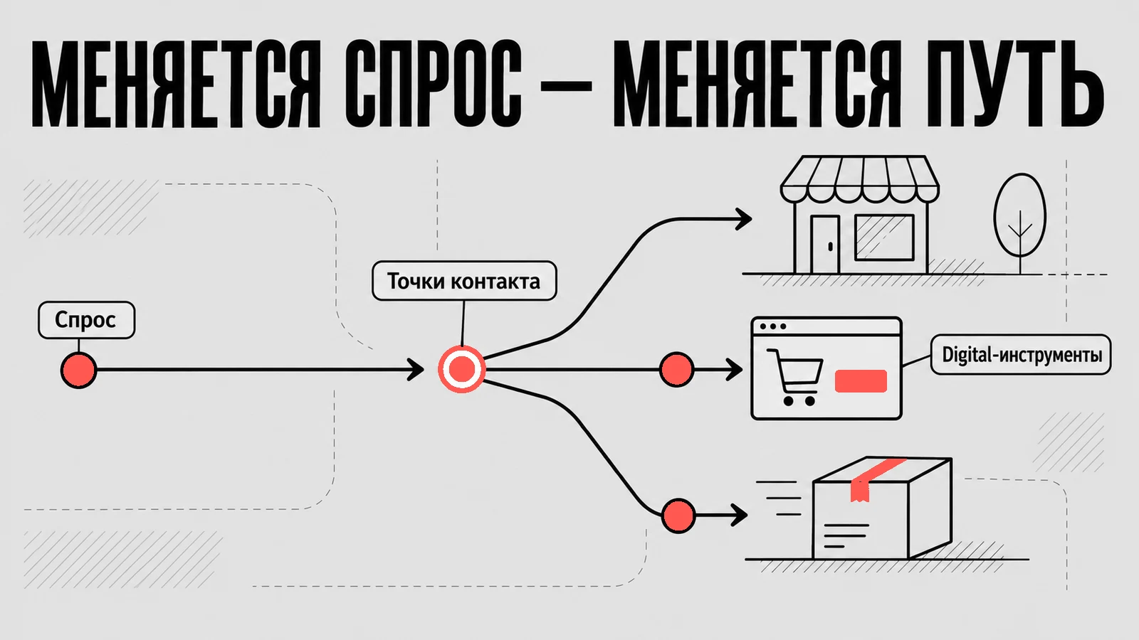 Изменение клиентского пути: магазин, онлайн-покупка и доставка