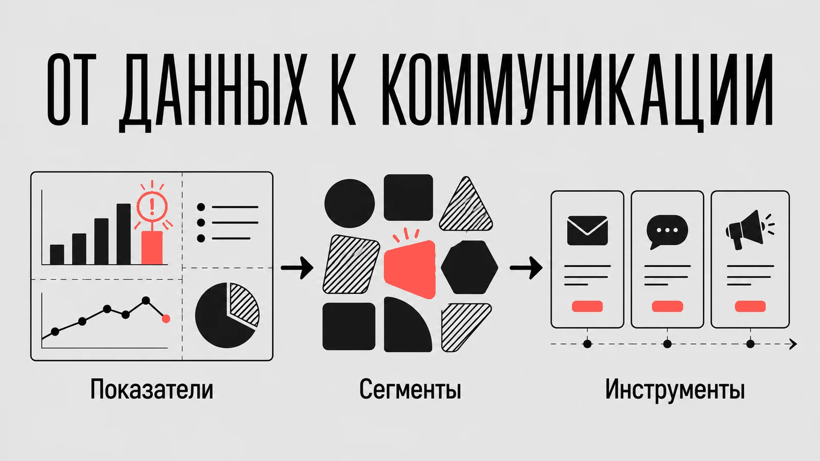 Схема перехода от показателей бизнеса через сегменты аудитории к инструментам коммуникации