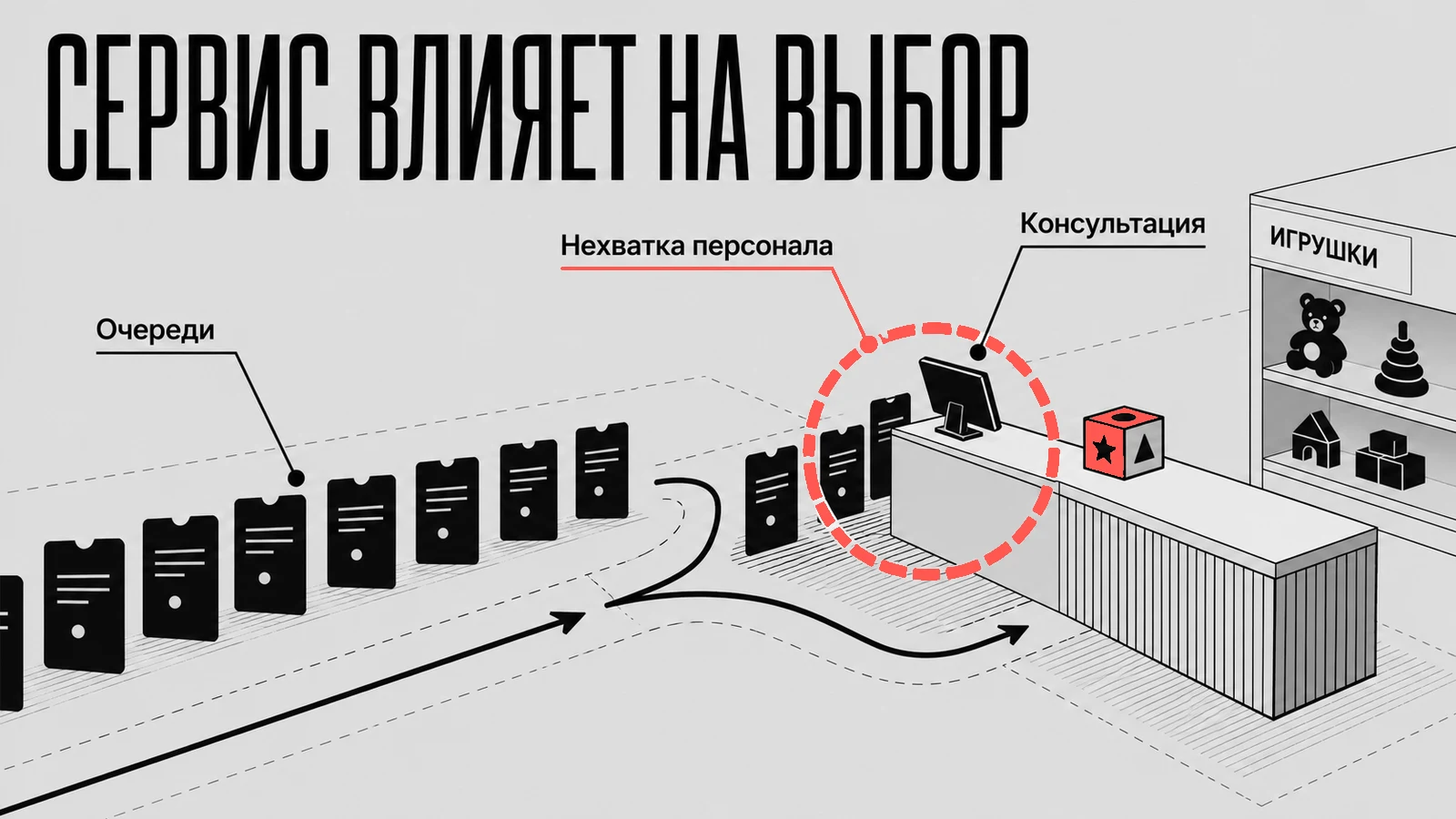 Схема препятствий в обслуживании покупателей детских товаров