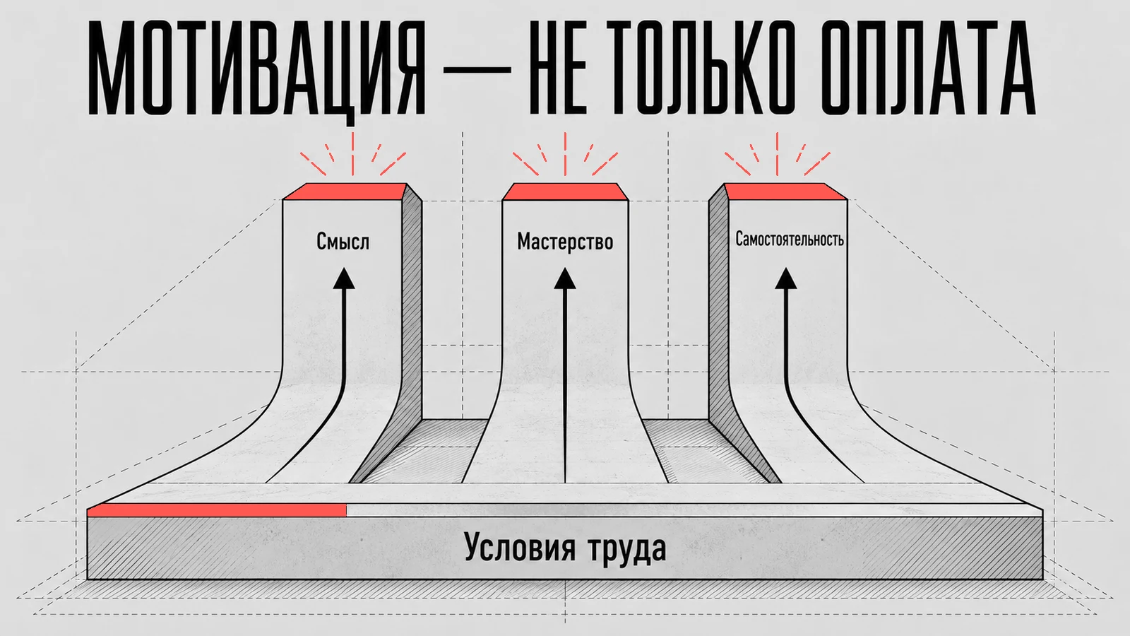 Схема условий труда, смысла, мастерства и самостоятельности