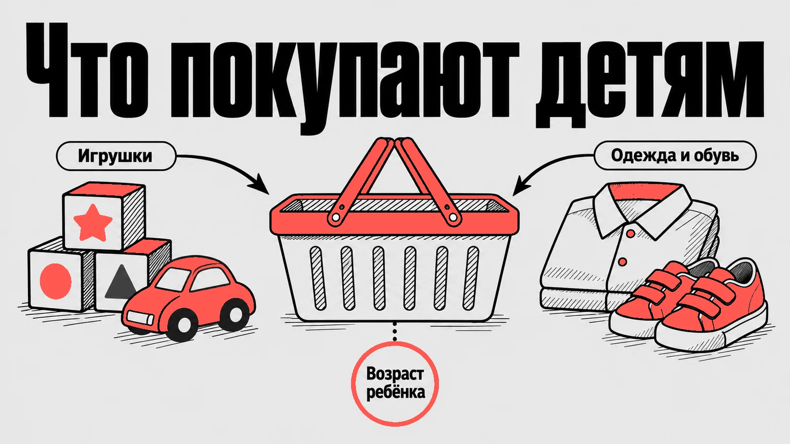 Схема покупки детских товаров: игрушки, одежда и обувь связаны с корзиной, возраст ребёнка отмечен отдельной выноской