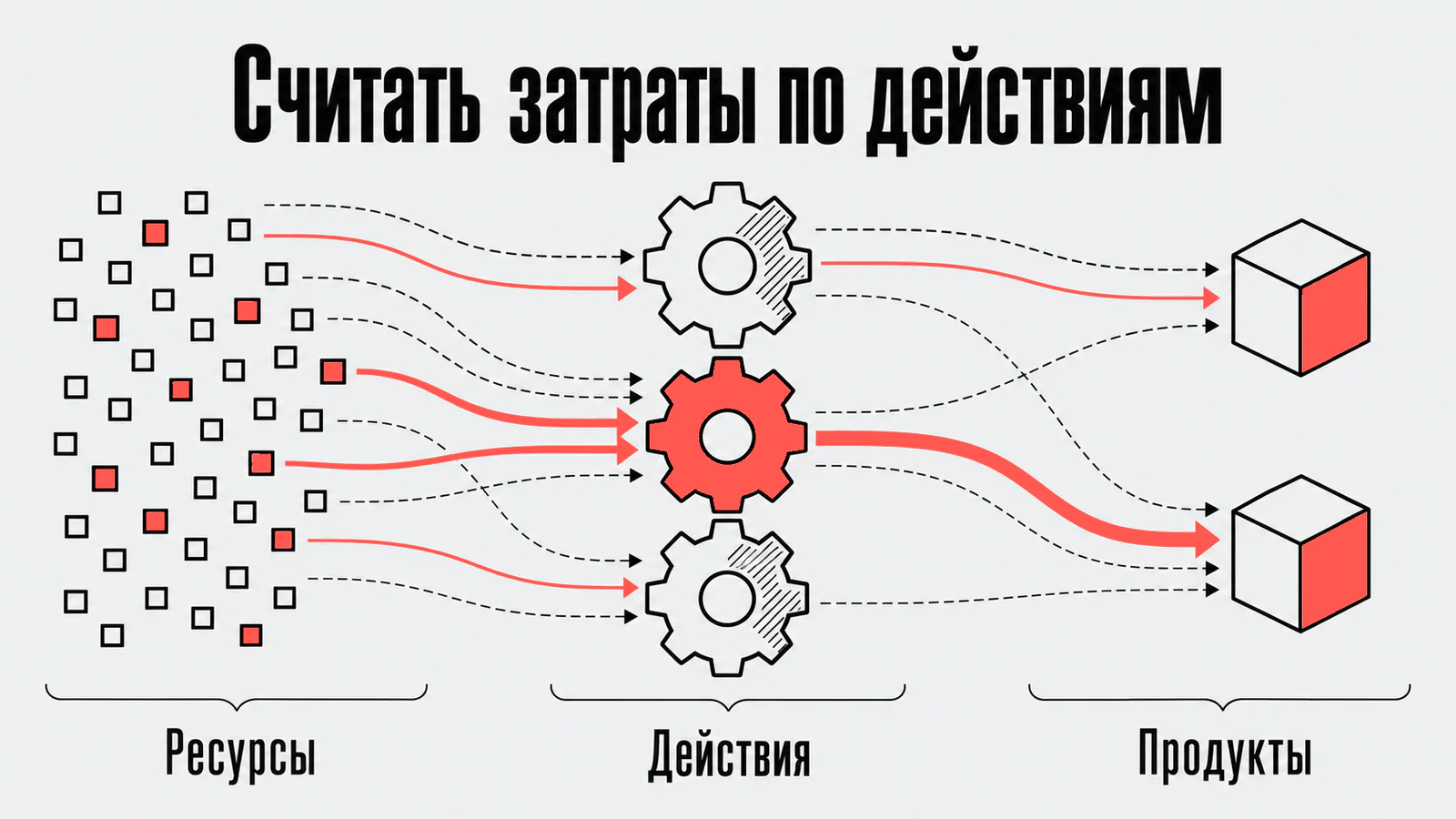 Считать затраты по действиям
