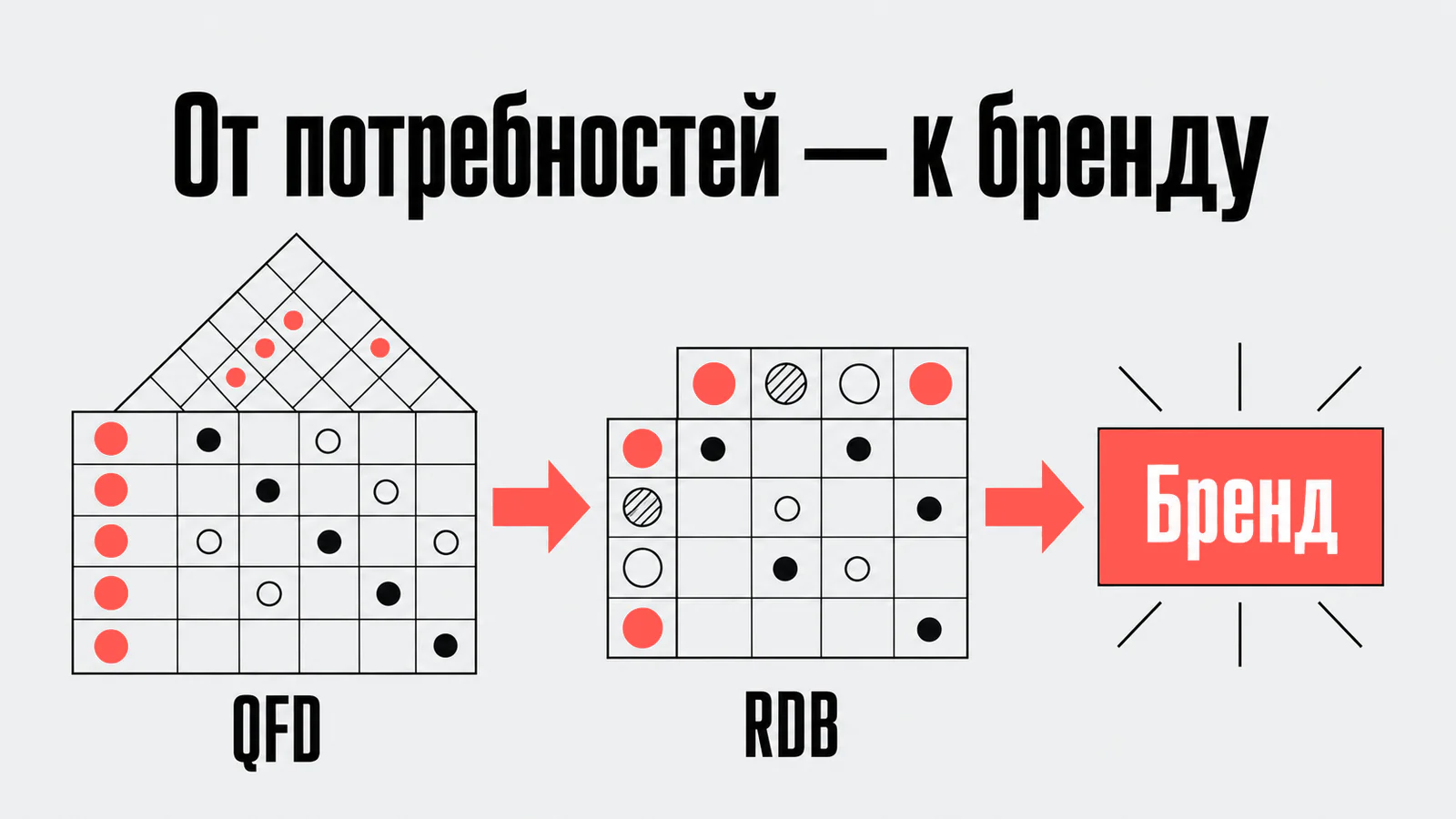 От потребностей — к бренду