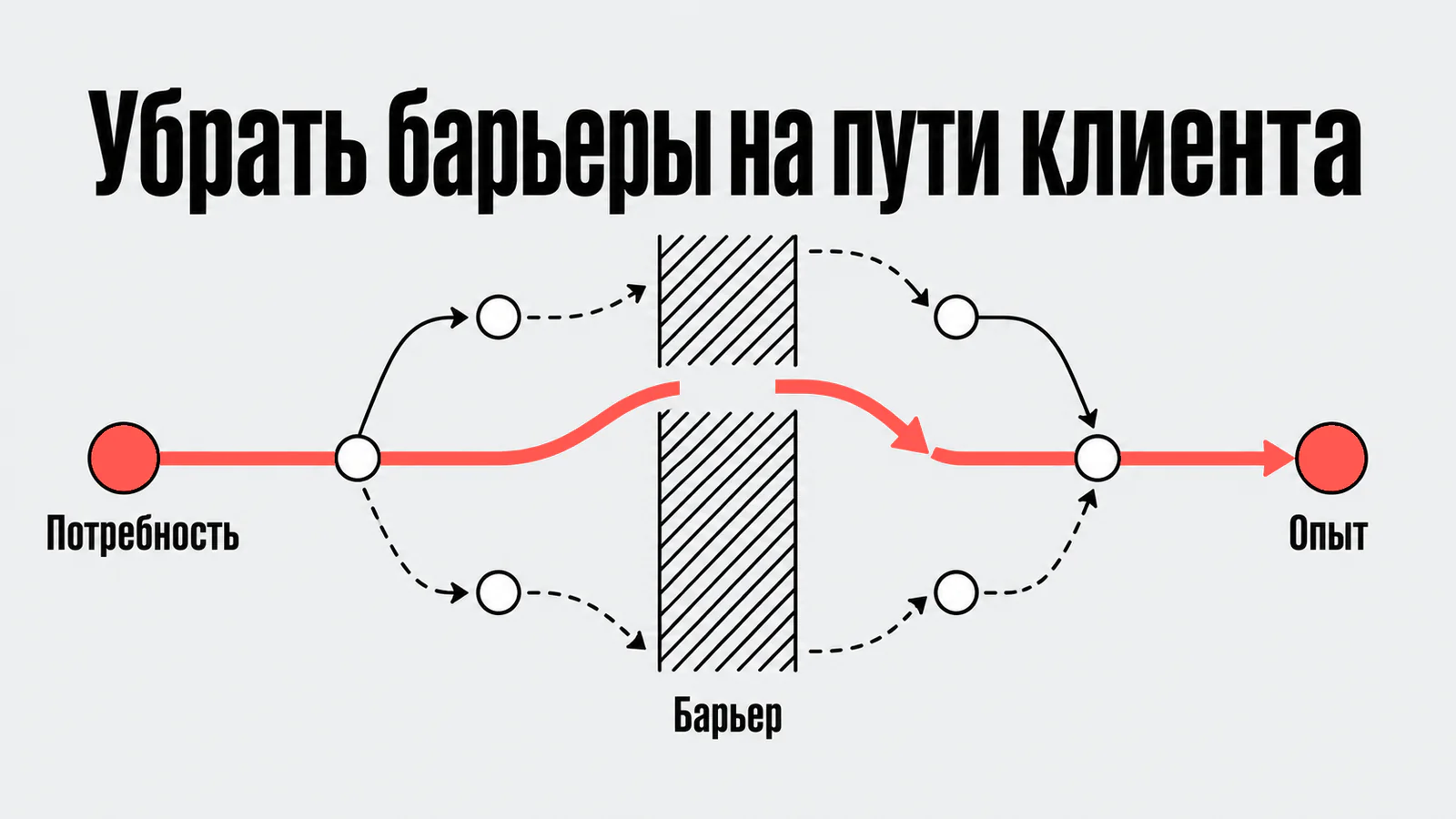 Убрать барьеры на пути клиента